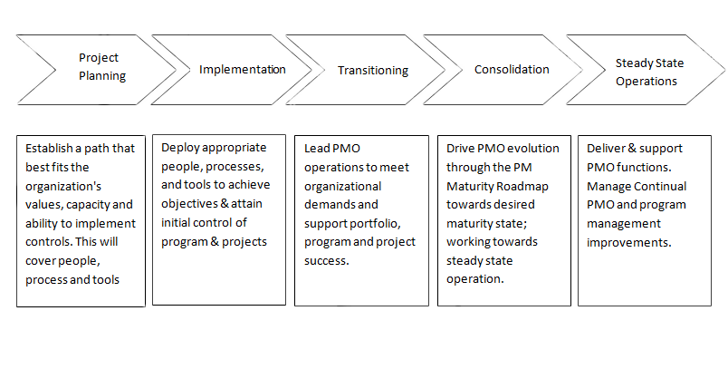 pmo implementation plans